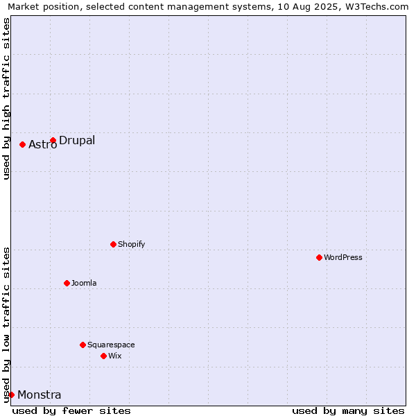 Market position of Drupal vs. Astro vs. Monstra