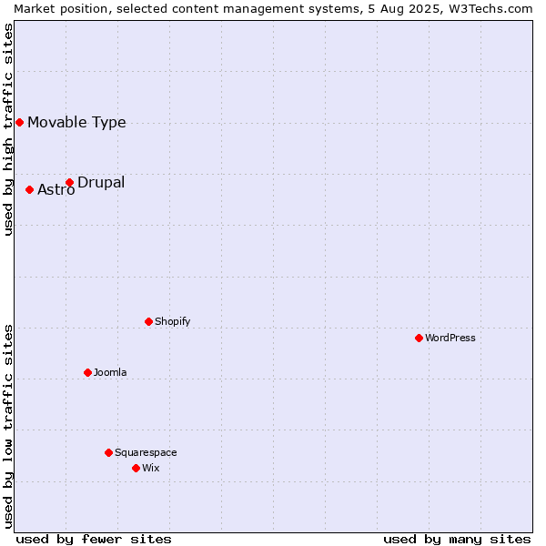Market position of Drupal vs. Astro vs. Movable Type