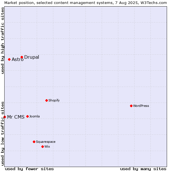 Market position of Drupal vs. Astro vs. Mr CMS
