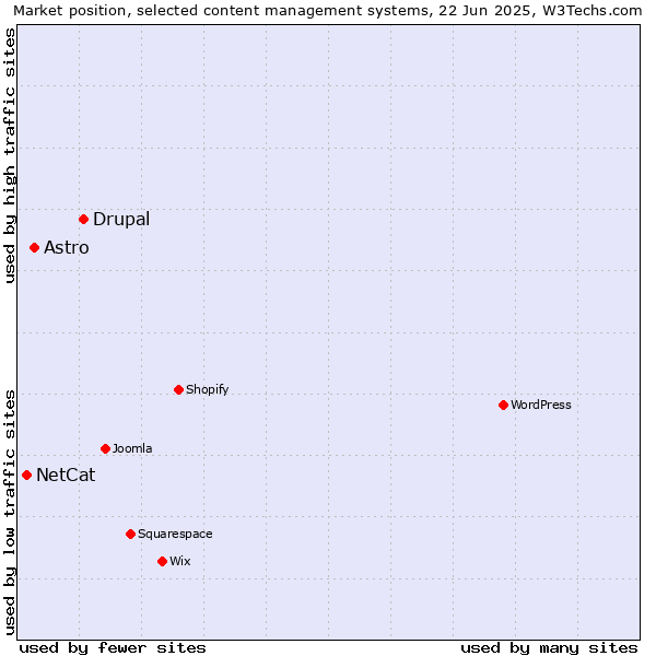 Market position of Drupal vs. Astro vs. NetCat