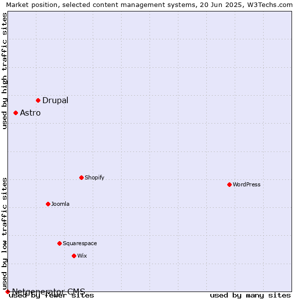 Market position of Drupal vs. Astro vs. Netgenerator CMS