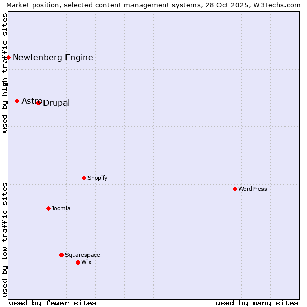 Market position of Drupal vs. Astro vs. Newtenberg Engine
