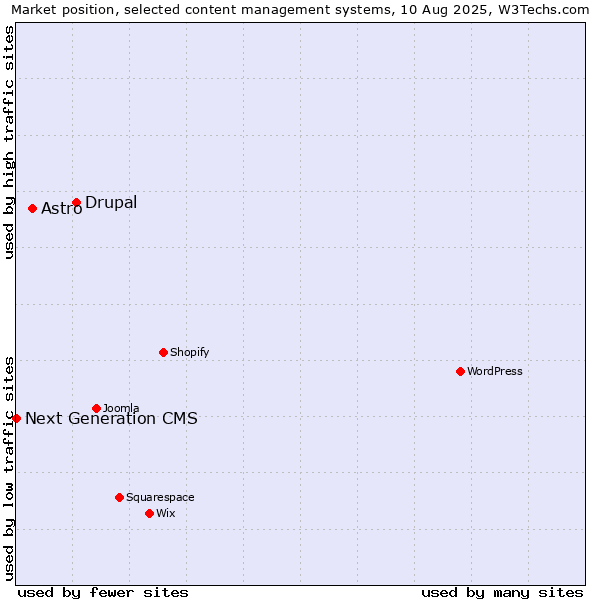 Market position of Drupal vs. Astro vs. Next Generation CMS