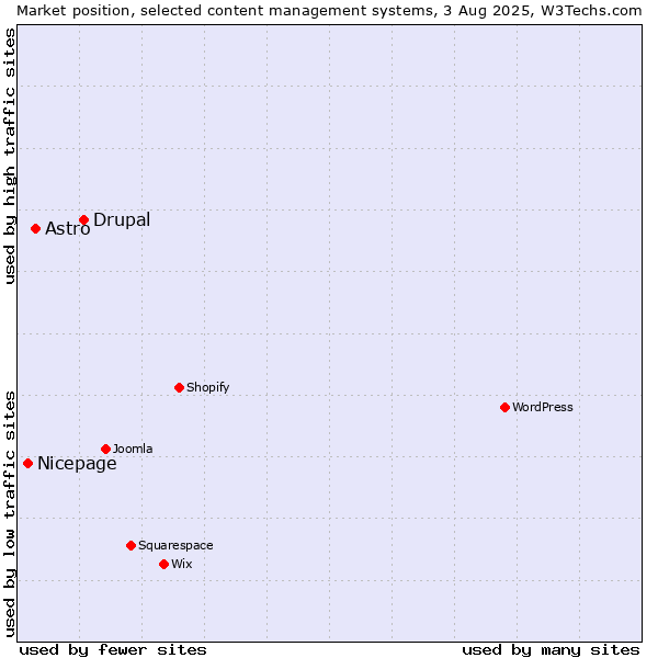 Market position of Drupal vs. Astro vs. Nicepage