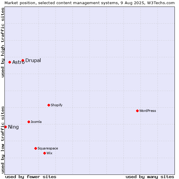 Market position of Drupal vs. Astro vs. Ning