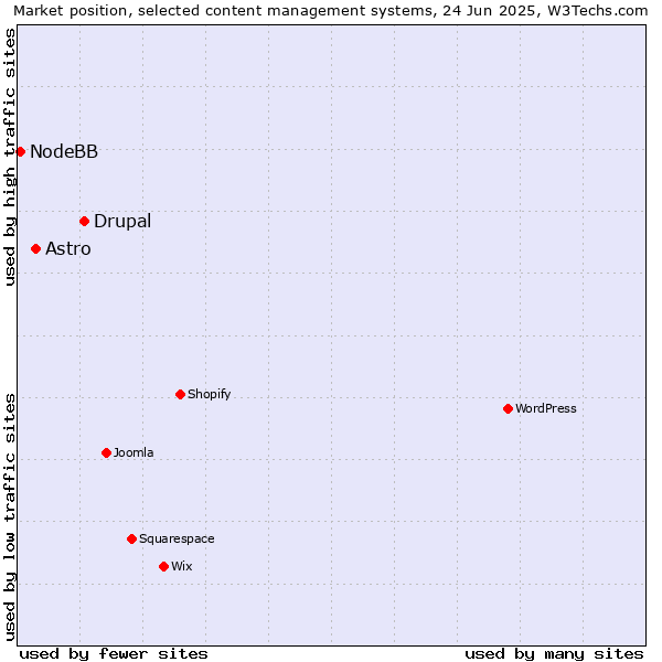 Market position of Drupal vs. Astro vs. NodeBB
