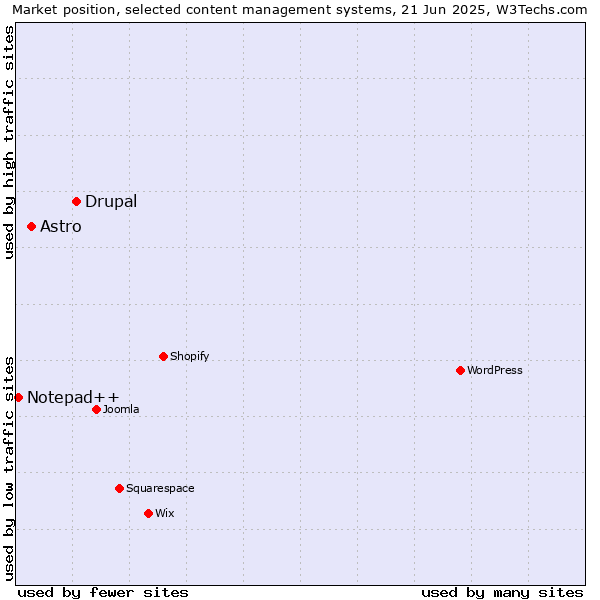 Market position of Drupal vs. Astro vs. Notepad++