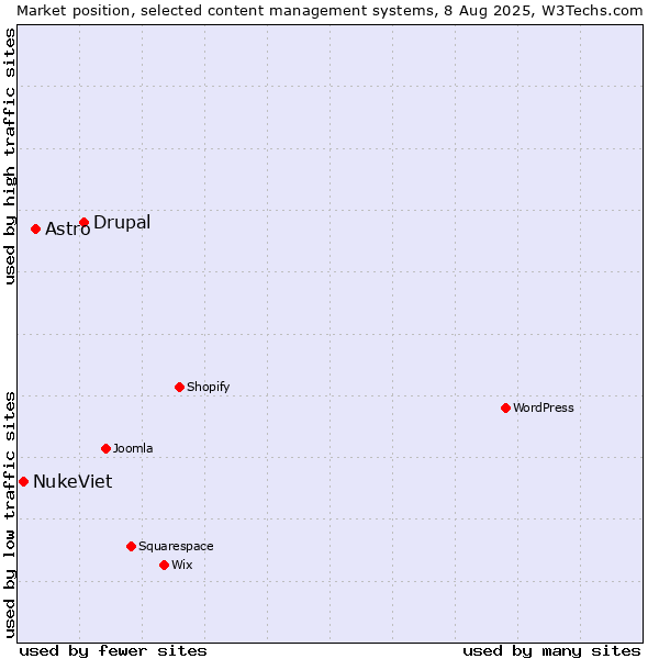 Market position of Drupal vs. Astro vs. NukeViet