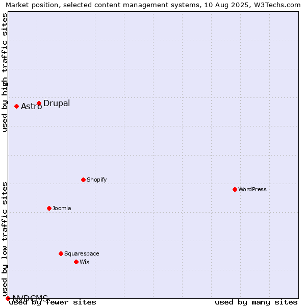 Market position of Drupal vs. Astro vs. NVDCMS