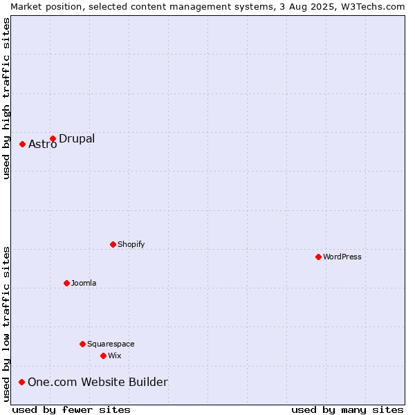 Market position of Drupal vs. Astro vs. One.com Website Builder