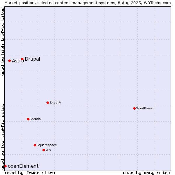 Market position of Drupal vs. Astro vs. openElement