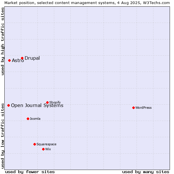 Market position of Drupal vs. Astro vs. Open Journal Systems