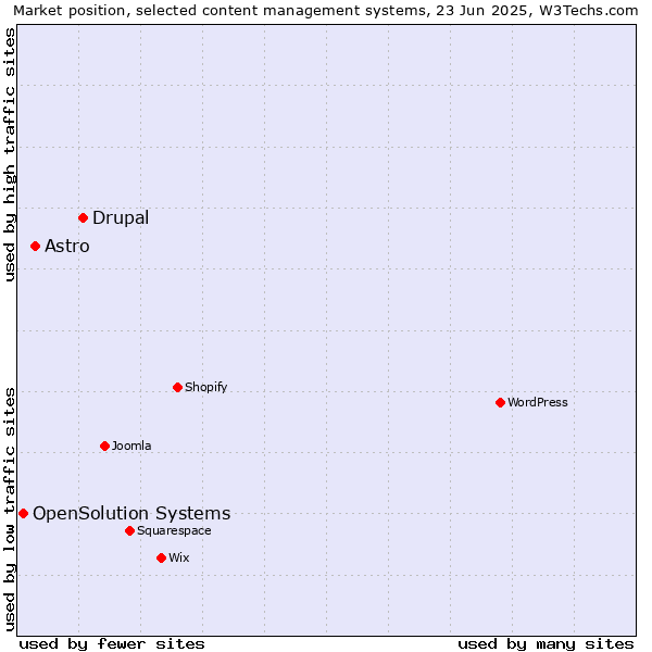 Market position of Drupal vs. Astro vs. OpenSolution Systems