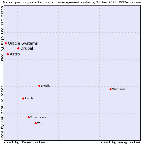 Market position of Drupal vs. Astro vs. Oracle Systems