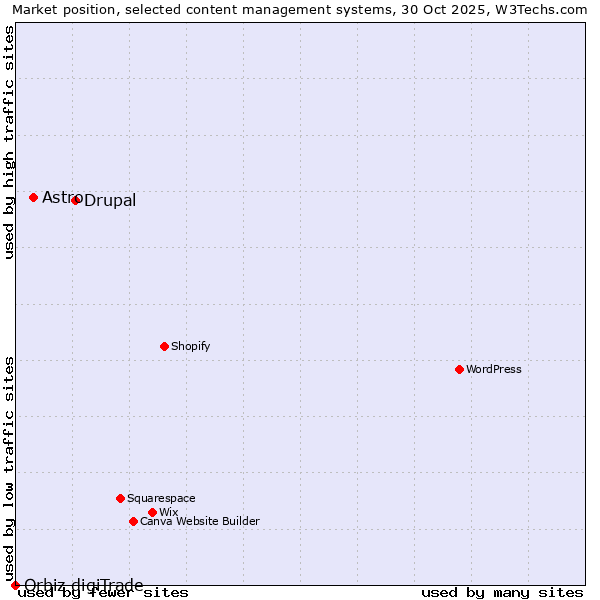 Market position of Drupal vs. Astro vs. Orbiz digiTrade