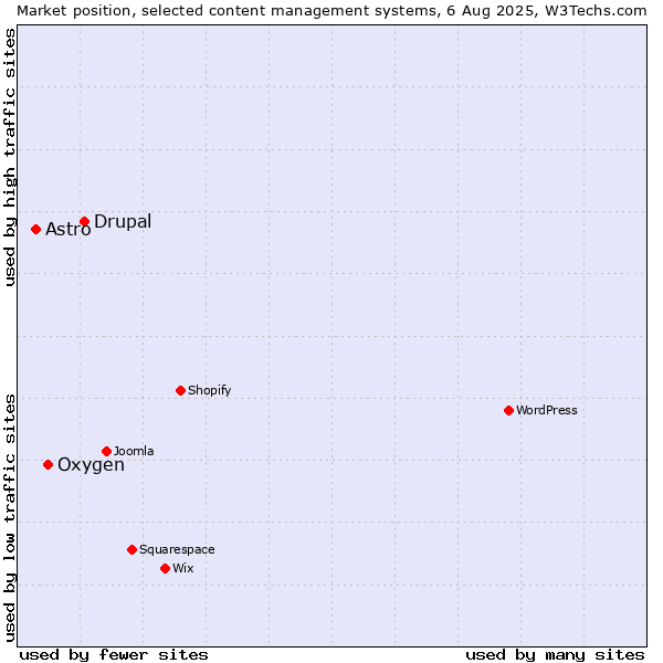 Market position of Drupal vs. Oxygen vs. Astro