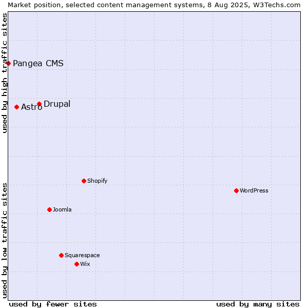 Market position of Drupal vs. Astro vs. Pangea CMS
