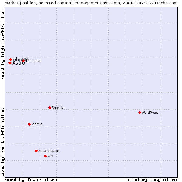 Market position of Drupal vs. phpBB vs. Astro