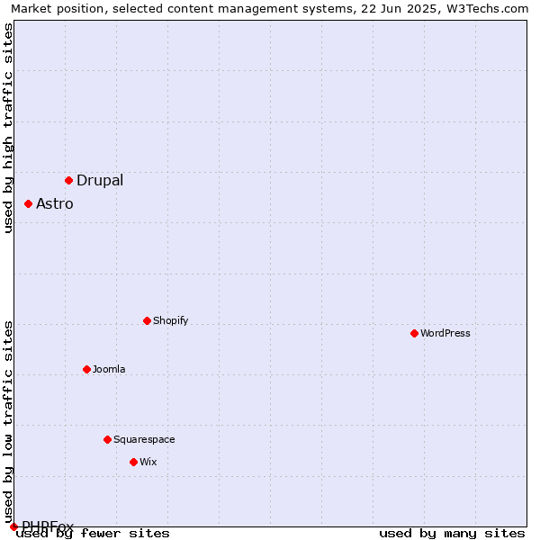 Market position of Drupal vs. Astro vs. PHPFox