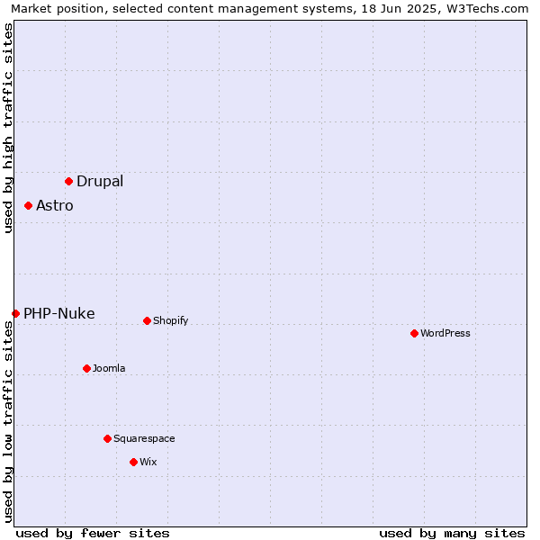 Market position of Drupal vs. Astro vs. PHP-Nuke