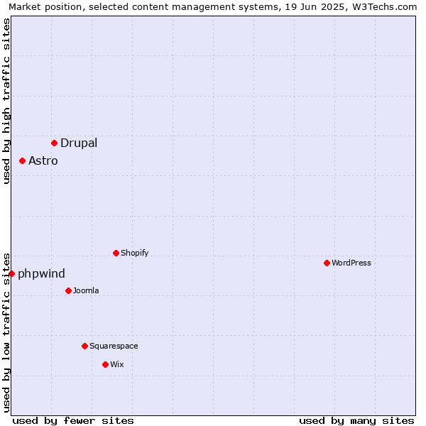 Market position of Drupal vs. Astro vs. phpwind