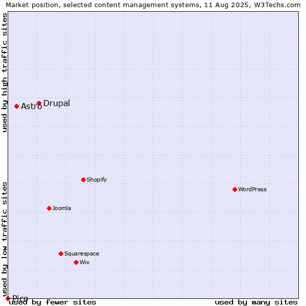 Market position of Drupal vs. Astro vs. Pico