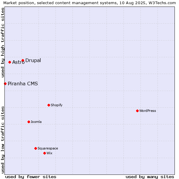 Market position of Drupal vs. Astro vs. Piranha CMS