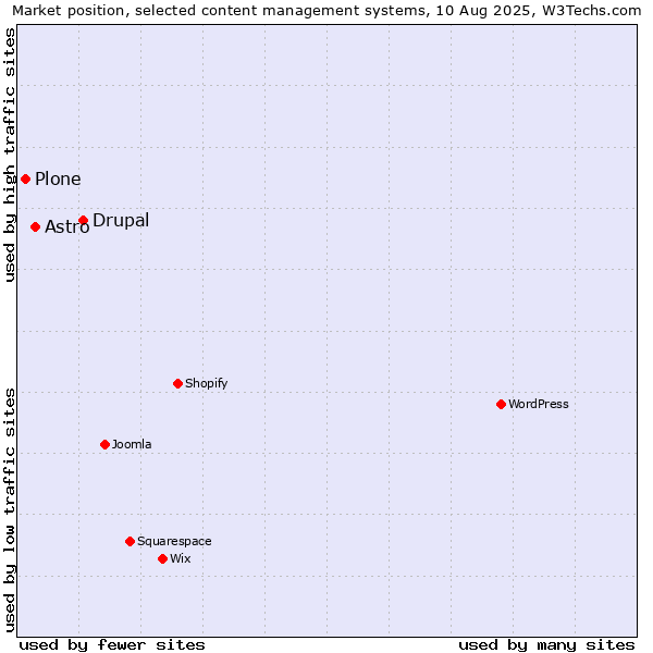 Market position of Drupal vs. Astro vs. Plone