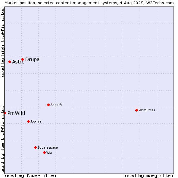 Market position of Drupal vs. Astro vs. PmWiki