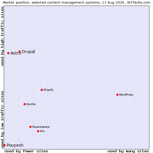 Market position of Drupal vs. Astro vs. Poopesh