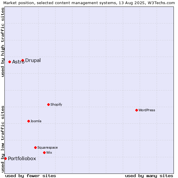 Market position of Drupal vs. Astro vs. Portfoliobox