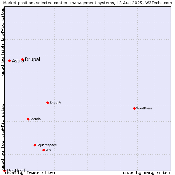 Market position of Drupal vs. Astro vs. Postleaf