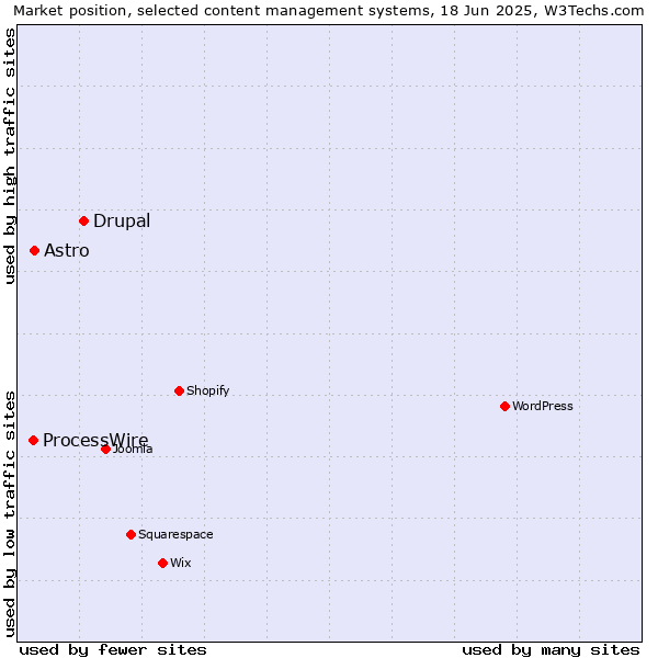Market position of Drupal vs. Astro vs. ProcessWire