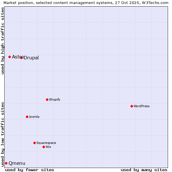 Market position of Drupal vs. Astro vs. Qmenu