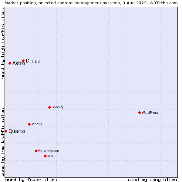 Market position of Drupal vs. Astro vs. Quarto