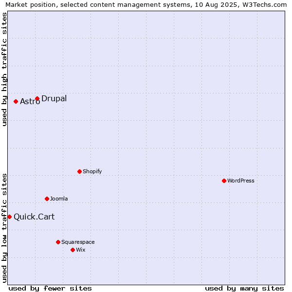 Market position of Drupal vs. Astro vs. Quick.Cart