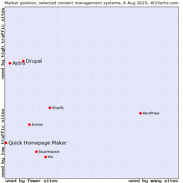 Market position of Drupal vs. Astro vs. Quick Homepage Maker