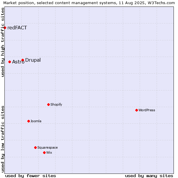 Market position of Drupal vs. Astro vs. redFACT