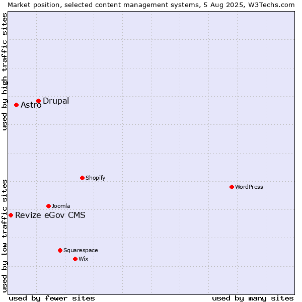 Market position of Drupal vs. Astro vs. Revize eGov CMS