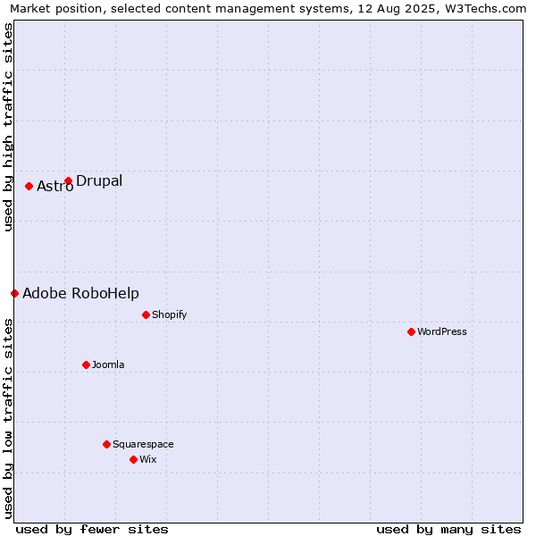 Market position of Drupal vs. Astro vs. Adobe RoboHelp