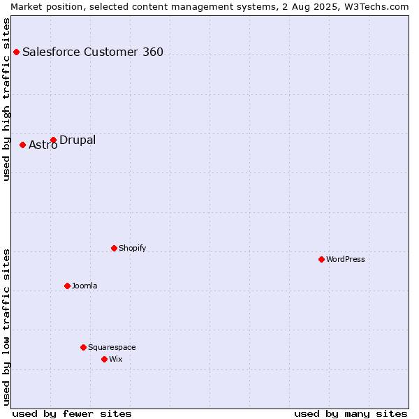 Market position of Drupal vs. Astro vs. Salesforce Customer 360