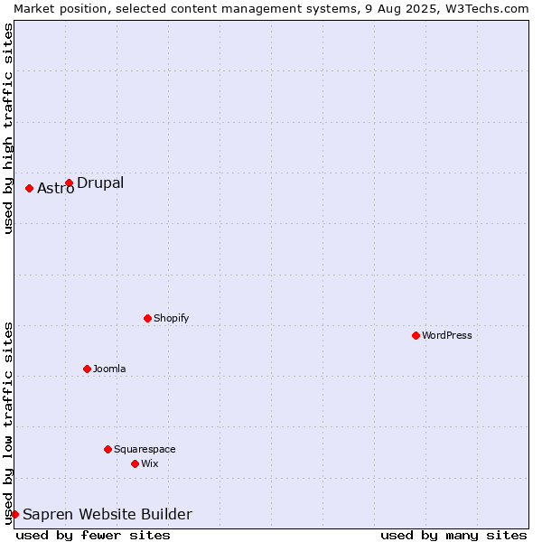 Market position of Drupal vs. Astro vs. Sapren Website Builder