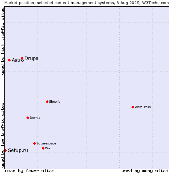 Market position of Drupal vs. Astro vs. Setup.ru