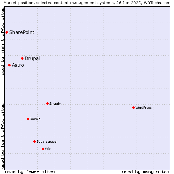 Market position of Drupal vs. Astro vs. SharePoint
