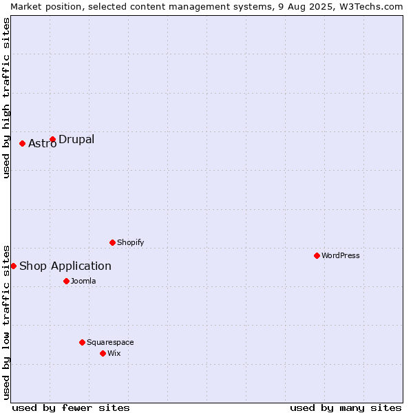 Market position of Drupal vs. Astro vs. Shop Application