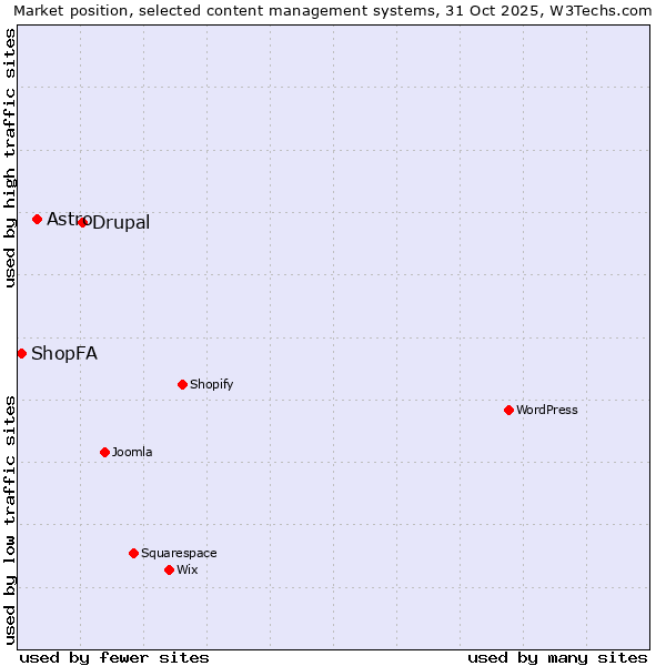 Market position of Drupal vs. Astro vs. ShopFA