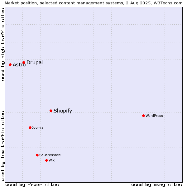 Market position of Shopify vs. Drupal vs. Astro