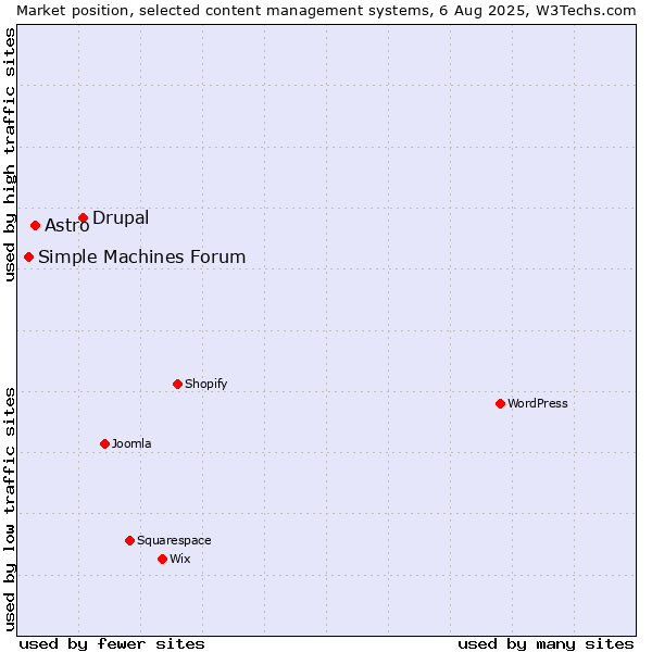 Market position of Drupal vs. Astro vs. Simple Machines Forum