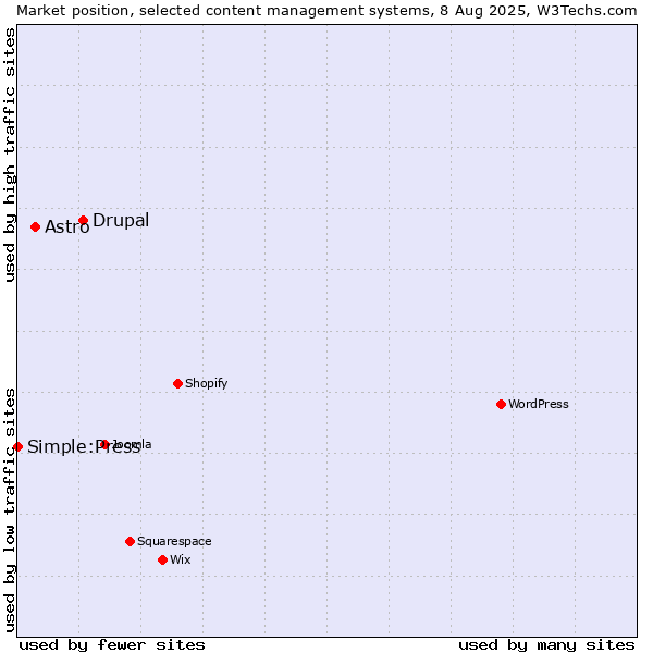 Market position of Drupal vs. Astro vs. Simple:Press