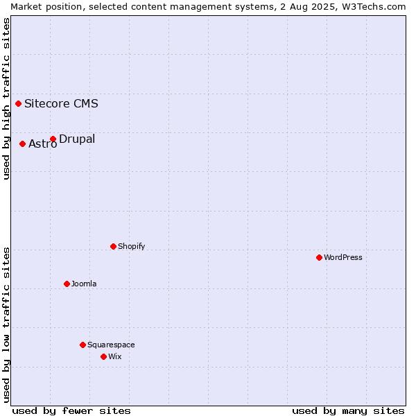 Market position of Drupal vs. Astro vs. Sitecore CMS